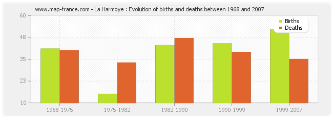 La Harmoye : Evolution of births and deaths between 1968 and 2007